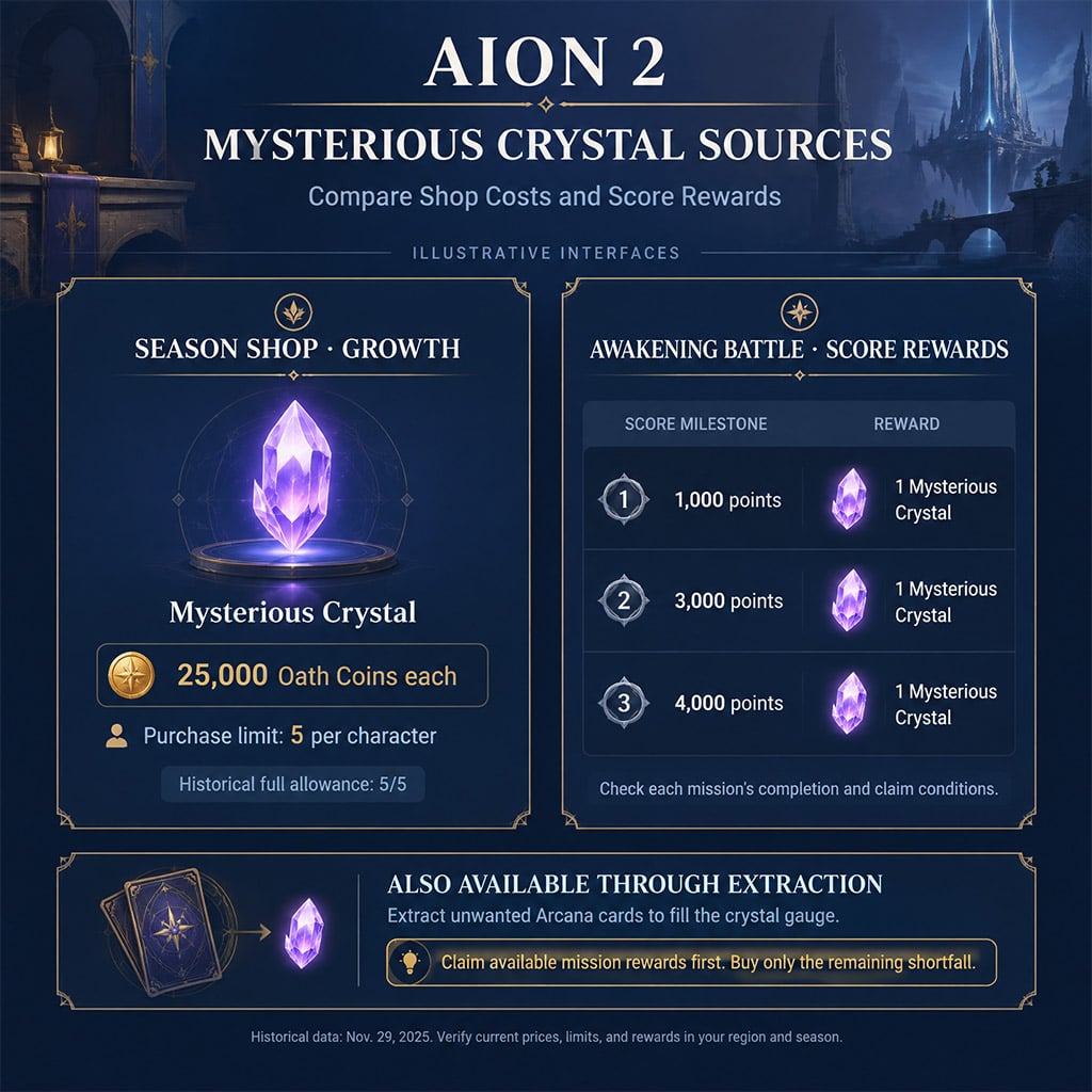 Split view of AION 2 Season Shop Growth tab showing Mysterious Crystal for 25,000 Oath Coins and Awakening Battle score milestones Split view of AION 2 Season Shop Growth tab showing Mysterious Crystal for 25,000 Oath Coins and Awakening Battle score milestones