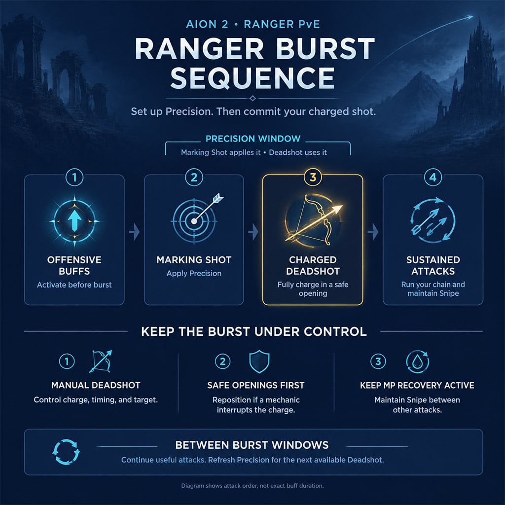 Offensive buffs lead into Marking Shot, charged Deadshot, and sustained attacks. Offensive buffs lead into Marking Shot, charged Deadshot, and sustained attacks.