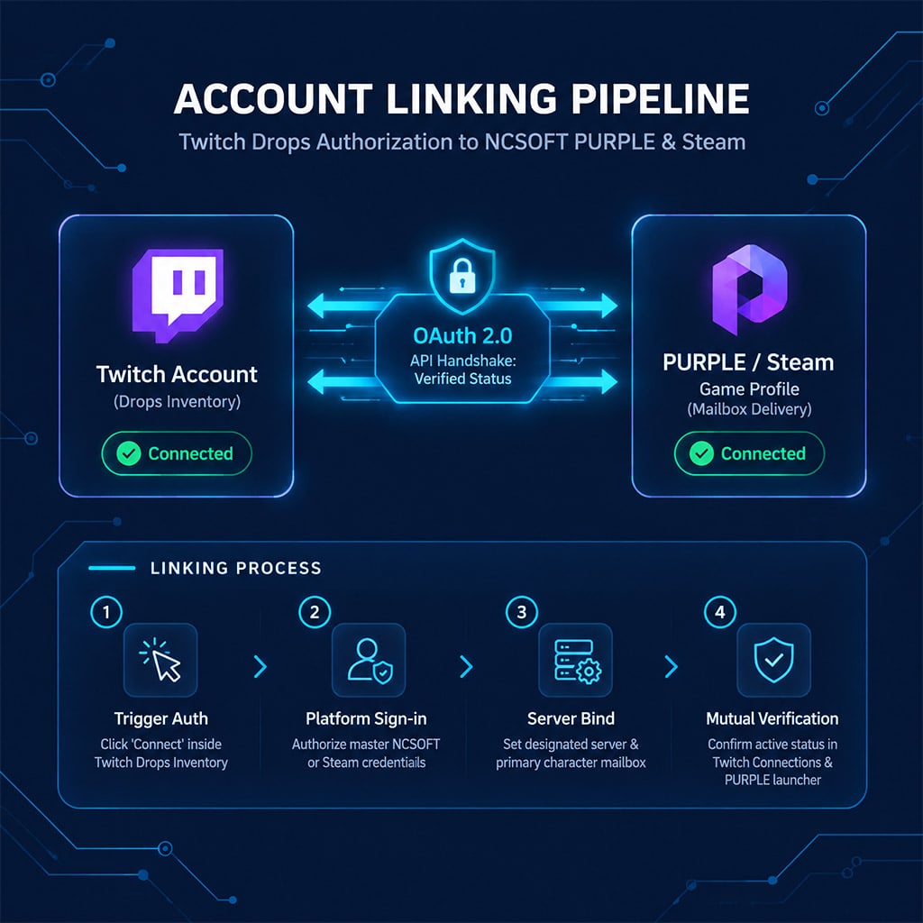 Step-by-step account connection interface linking Twitch Drops to NCSOFT PURPLE platform