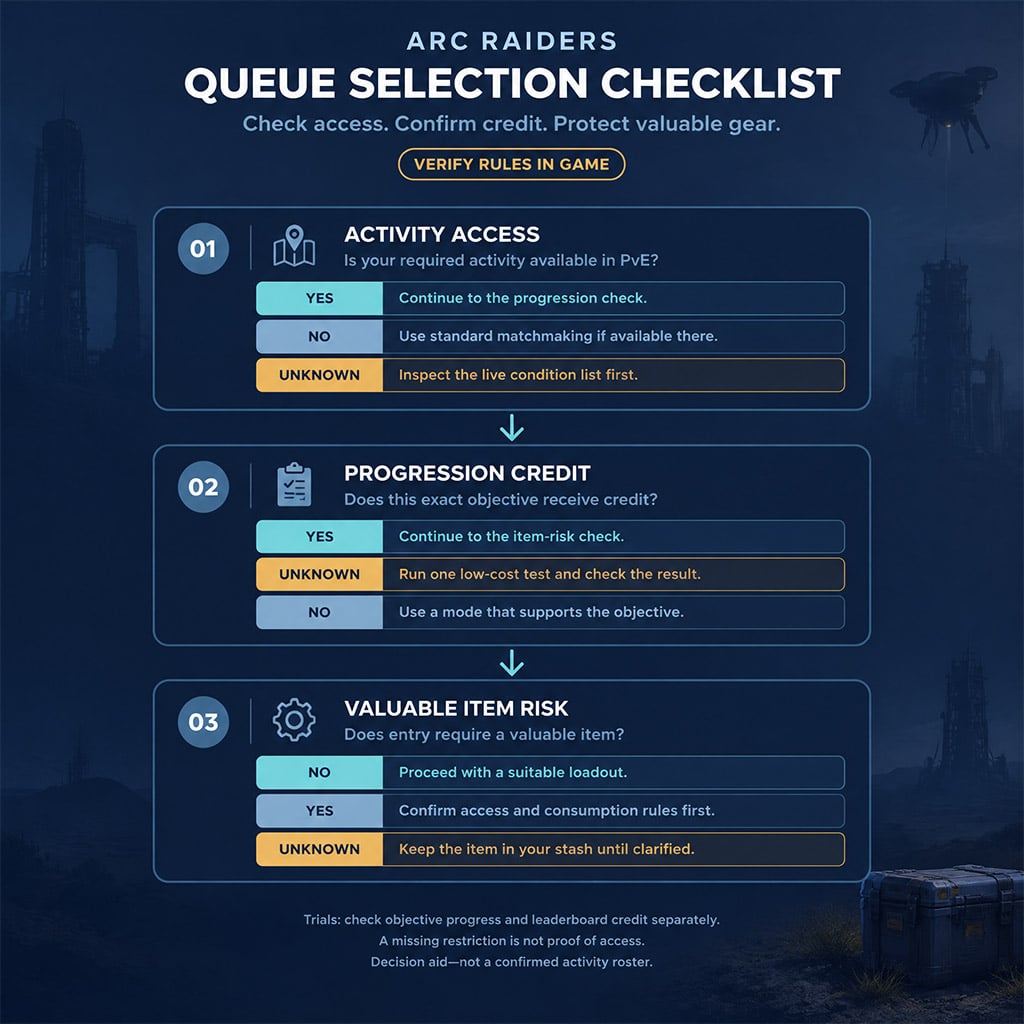Queue selection based on activity access and progression credit