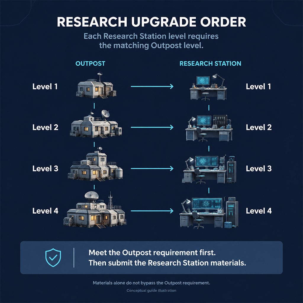 Match each Research Station level to its Outpost level.