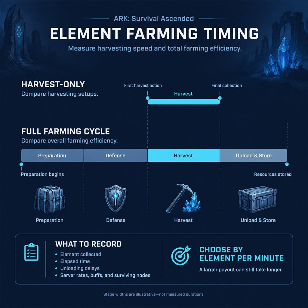 ARK Element farming efficiency ARK Element farming efficiency