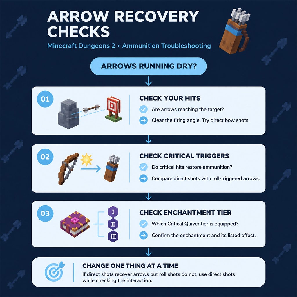 Troubleshooting sequence for weak ammunition recovery