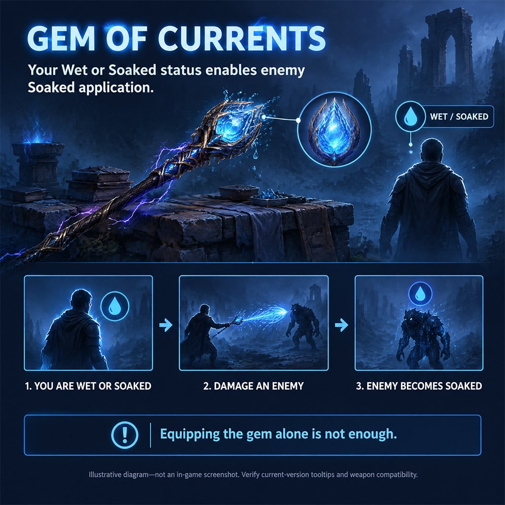 Enshrouded UI showing Gem of Currents slotted into a weapon with active Wet buff on character