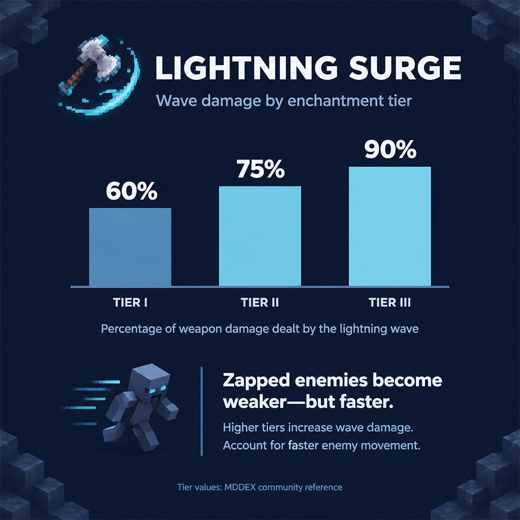 Lightning Surge tiers showing 60, 75, and 90 percent weapon damage Lightning Surge tiers showing 60, 75, and 90 percent weapon damage