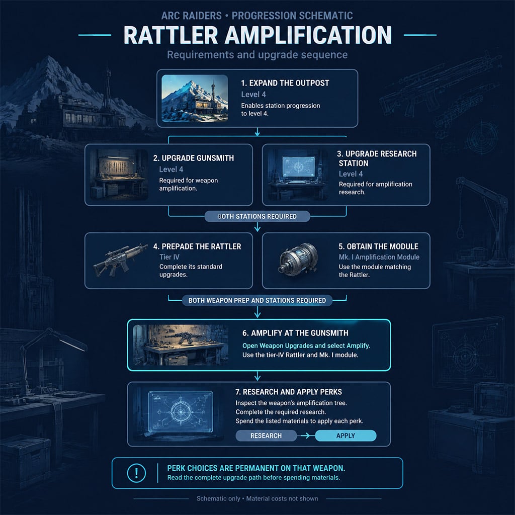 Progression requirements for amplifying a Rattler Progression requirements for amplifying a Rattler