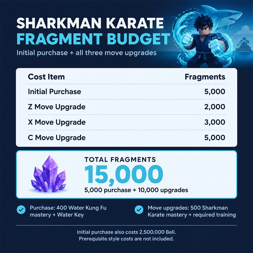 Cost breakdown showing 5,000 Fragments to purchase Sharkman Karate and 10,000 for move upgrades.