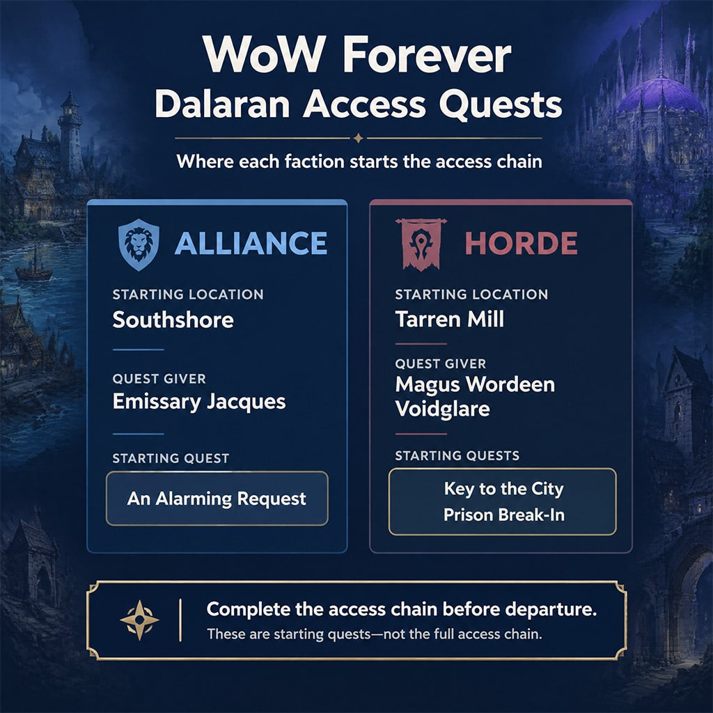 Alliance and Horde starting quests for City of Dalaran access.