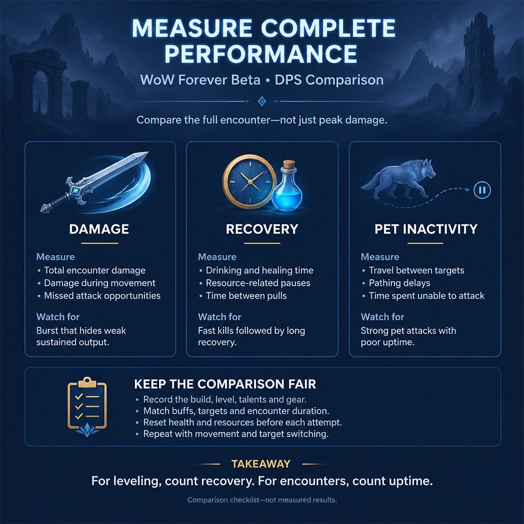 Comparison checklist separating damage, recovery time and pet inactivity