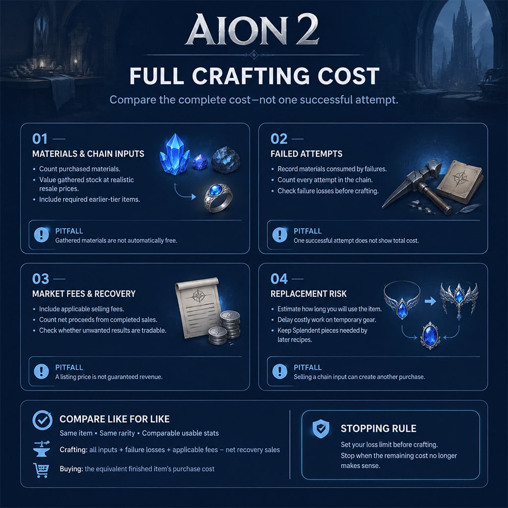 Crafting cost checklist covering inputs, failures, fees, and replacements