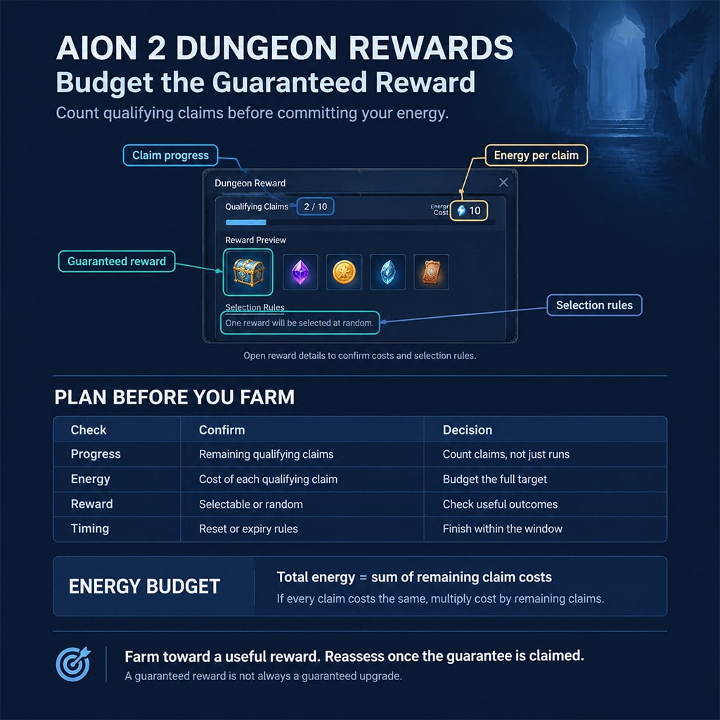 Dungeon reward panel showing claim progress and the guaranteed reward. Dungeon reward panel showing claim progress and the guaranteed reward.