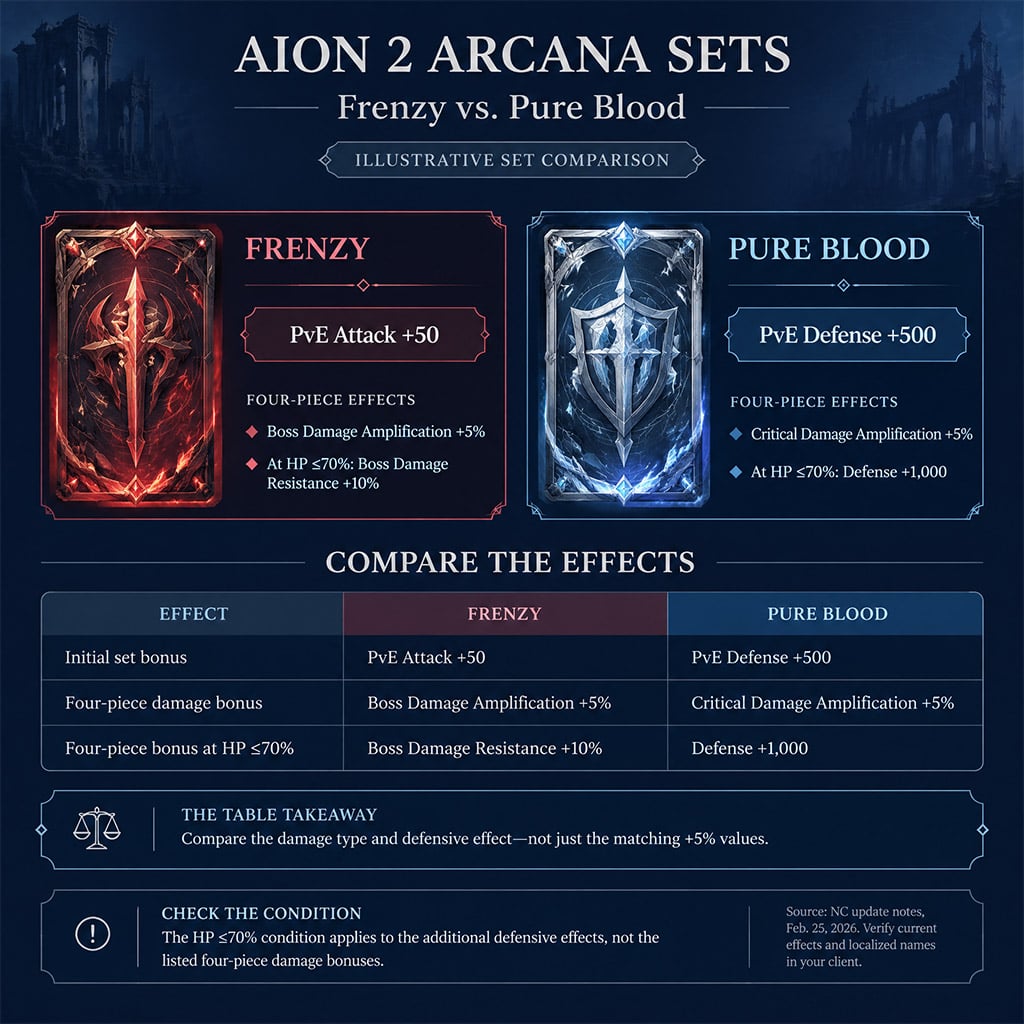 AION 2 Arcana set selection menu comparing Frenzy PvE Attack bonuses and Pure Blood Critical Damage Amplification effects AION 2 Arcana set selection menu comparing Frenzy PvE Attack bonuses and Pure Blood Critical Damage Amplification effects