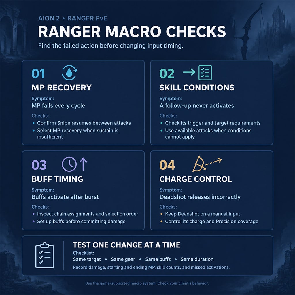 Macro diagnosis checks resources, activation conditions, buffs, and charged attacks. Macro diagnosis checks resources, activation conditions, buffs, and charged attacks.