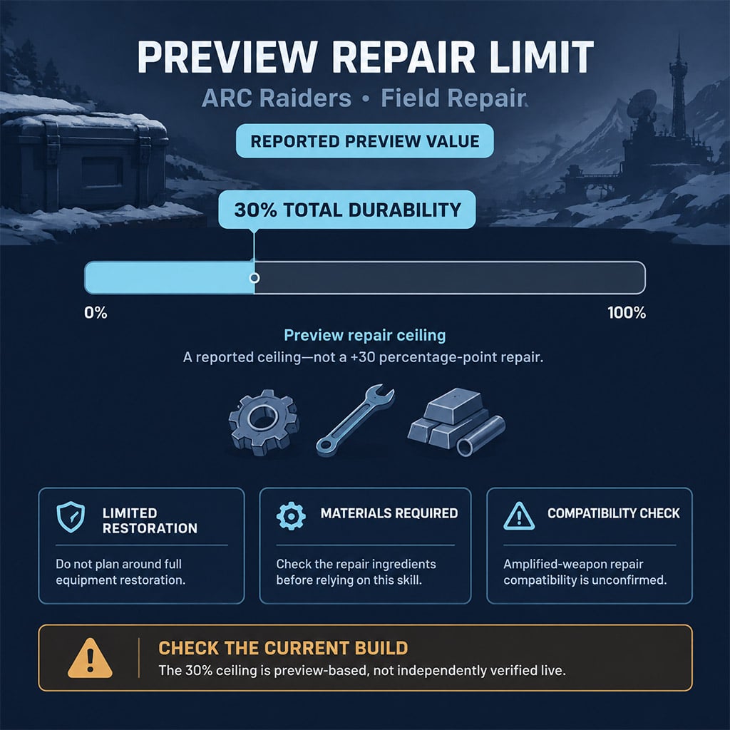 Illustrative durability bar showing the reported 30 percent repair ceiling.