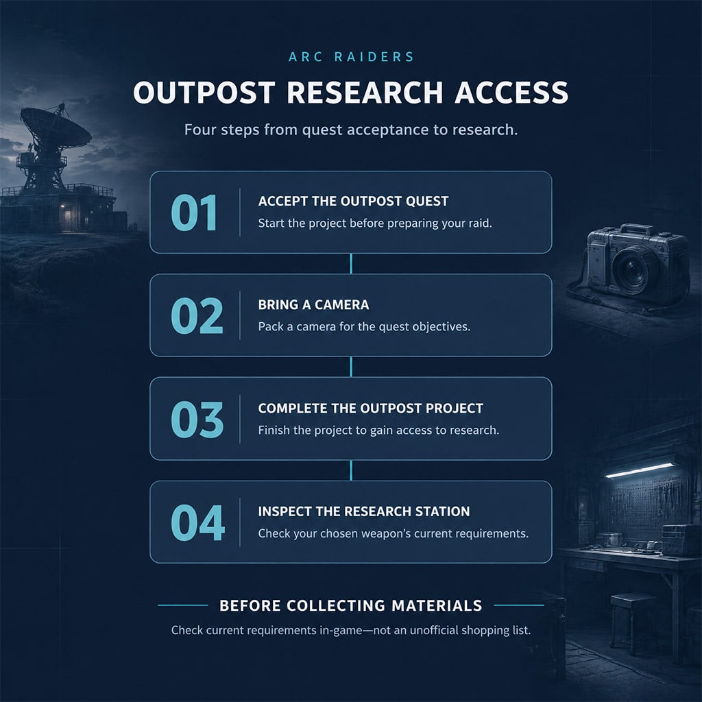 Four-step checklist from accepting the Outpost quest to inspecting research