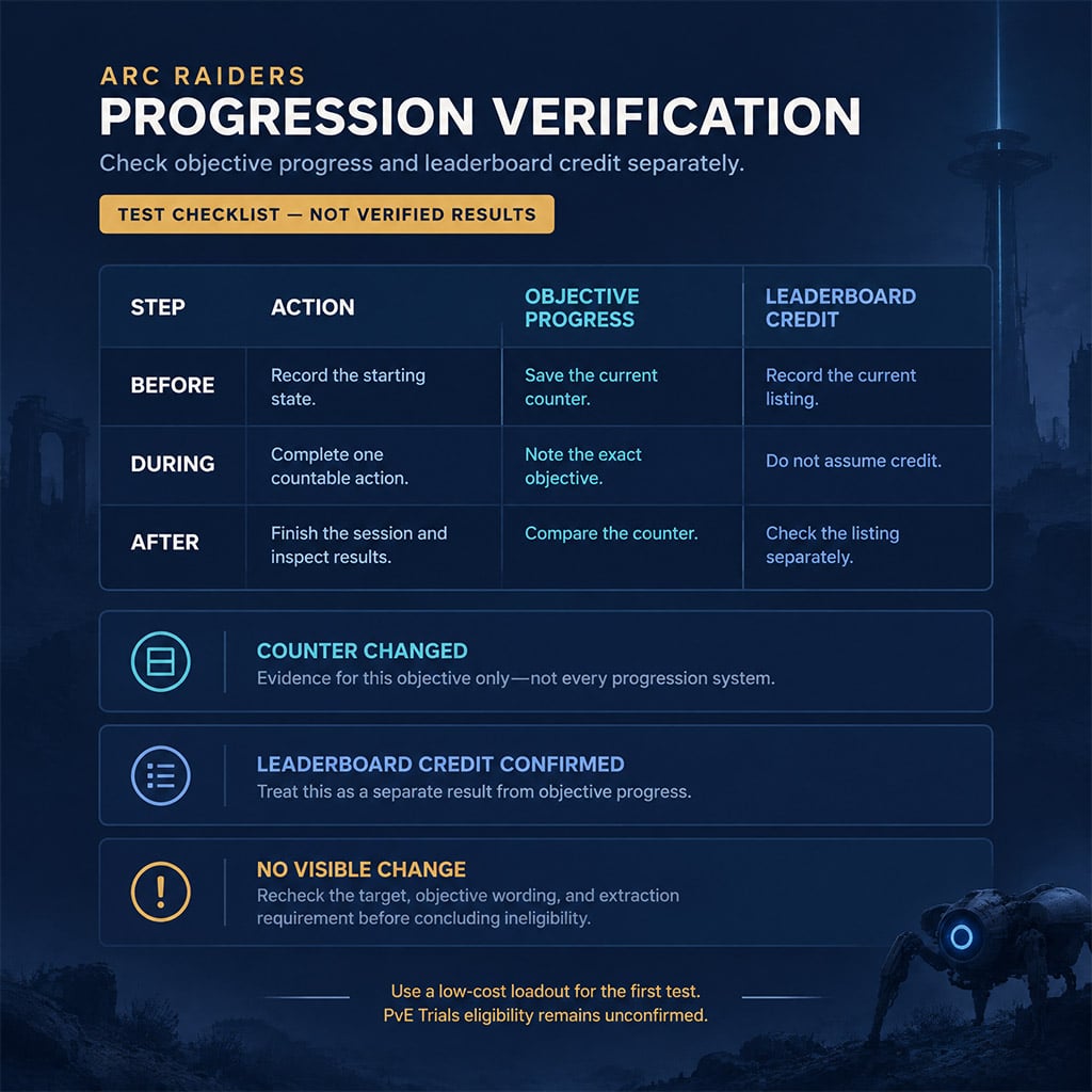 Separate checks for objective progress and leaderboard credit