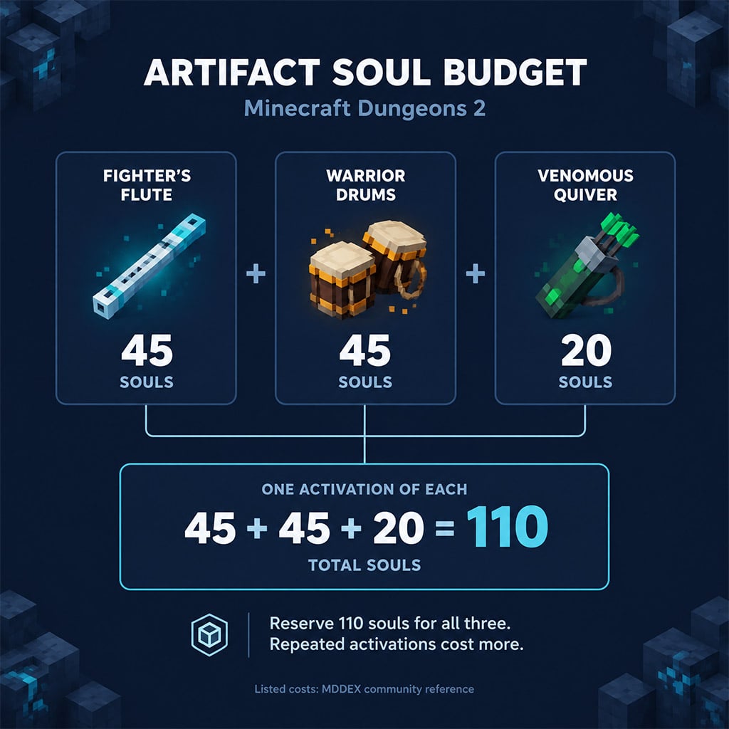 Artifact soul costs totaling 110 for flute, drums, and venomous quiver Artifact soul costs totaling 110 for flute, drums, and venomous quiver