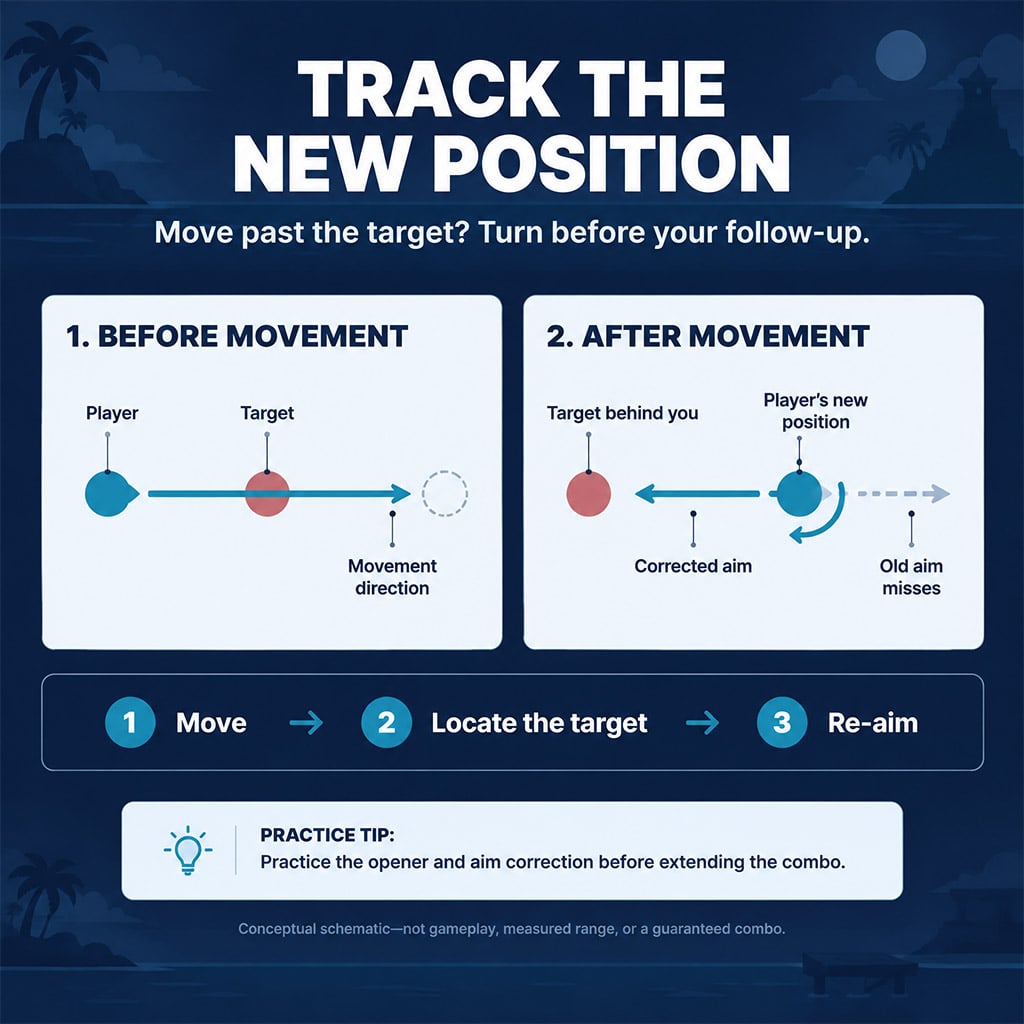 Diagram showing how a target moving behind the player changes the direction of a follow-up.