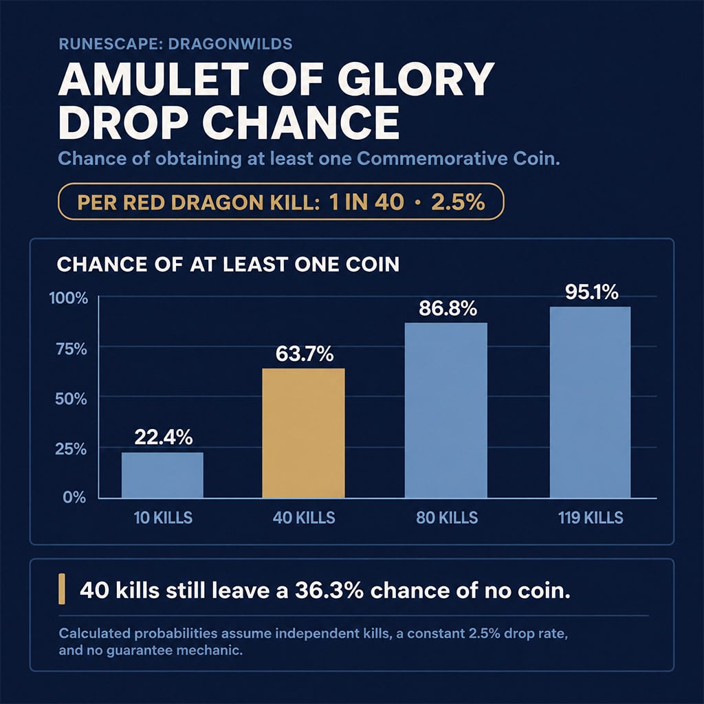 Calculated coin-drop chances of 22.4%, 63.7%, 86.8%, and 95.1% after 10, 40, 80, and 119 kills.