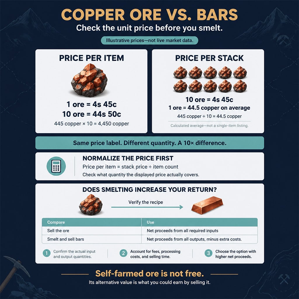 Side-by-side comparison of ore prices per item and per stack Side-by-side comparison of ore prices per item and per stack