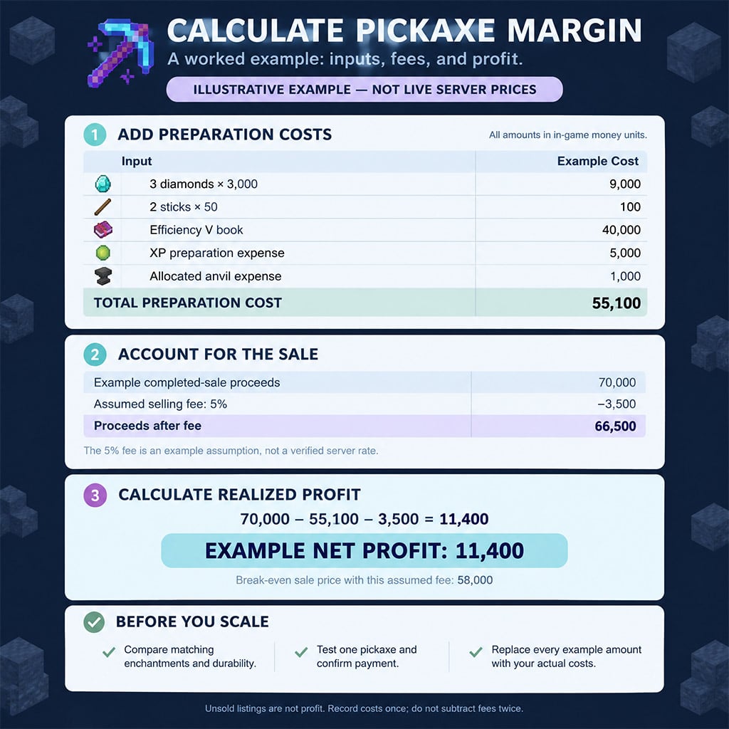 Pickaxe cost worksheet separating inputs from sale proceeds