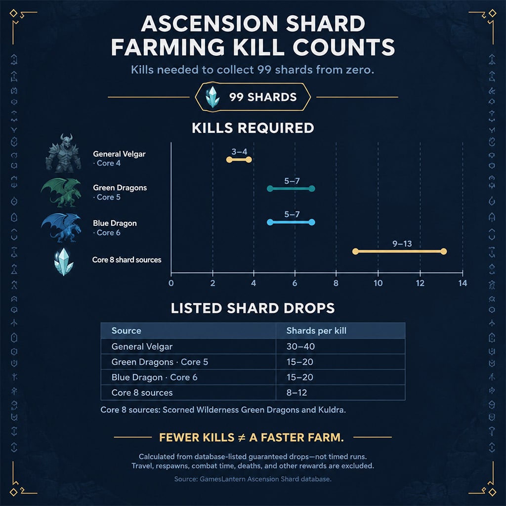 Kill-count ranges needed to collect 99 shards from guaranteed drops. Kill-count ranges needed to collect 99 shards from guaranteed drops.