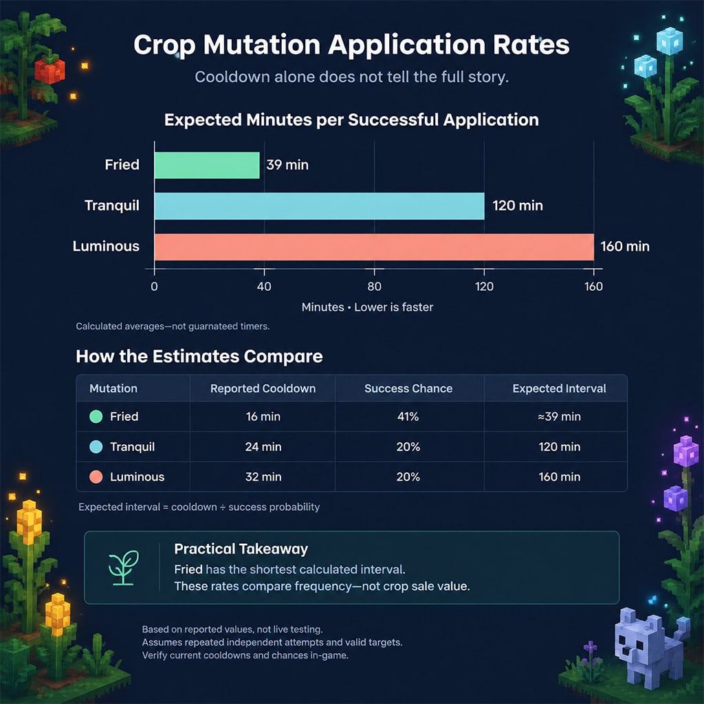 Infographic chart comparing effective crop mutation application times between Fried, Tranquil, and Luminous pet mutations Infographic chart comparing effective crop mutation application times between Fried, Tranquil, and Luminous pet mutations