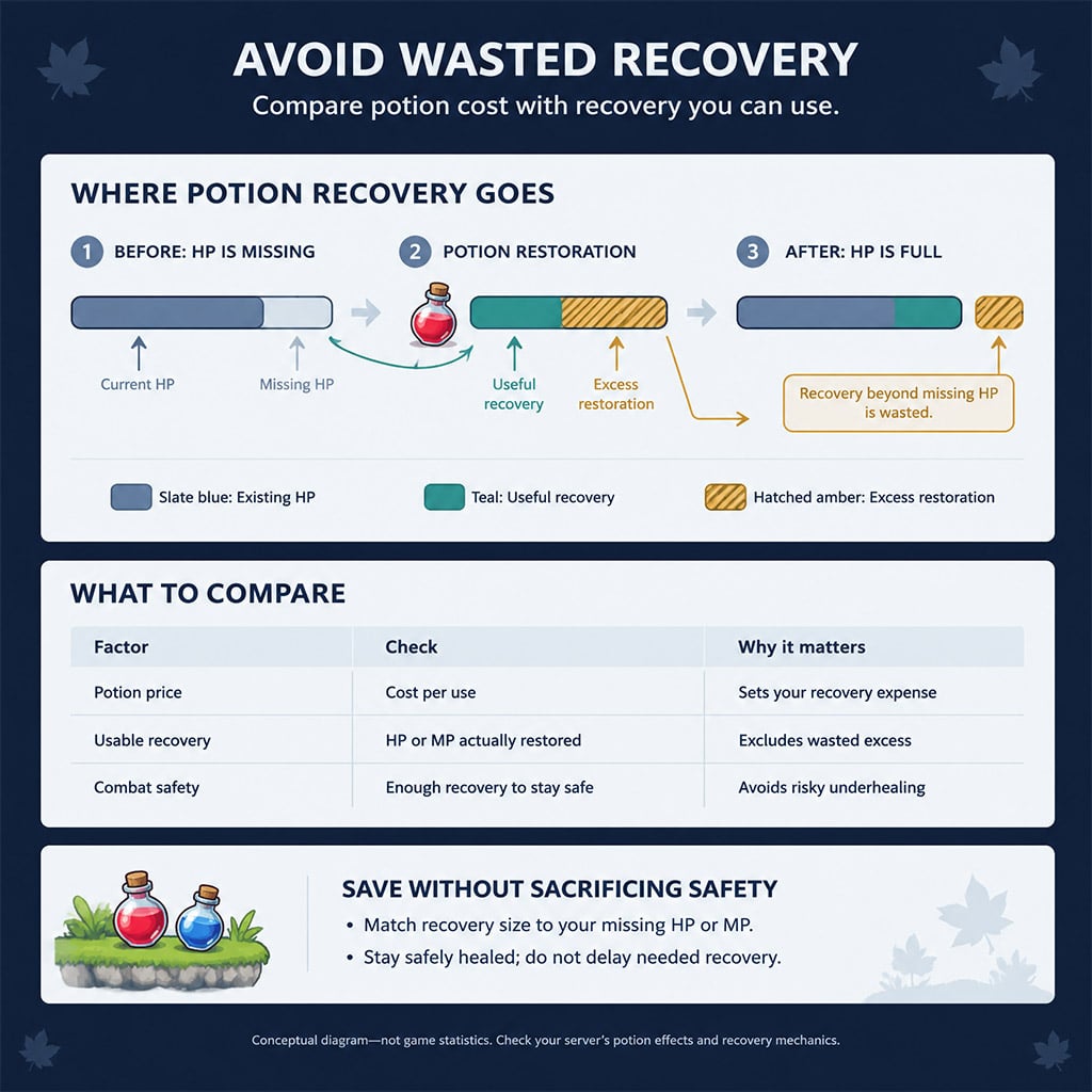 Diagram showing useful potion recovery and wasted excess restoration Diagram showing useful potion recovery and wasted excess restoration