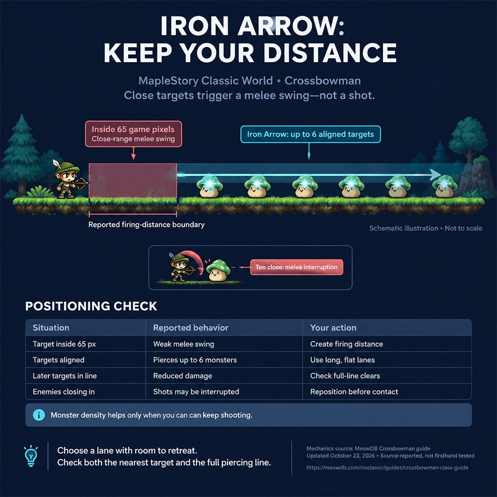 Visual diagram of Crossbowman 65-pixel melee deadzone and Iron Arrow piercing lane in MapleStory Classic World