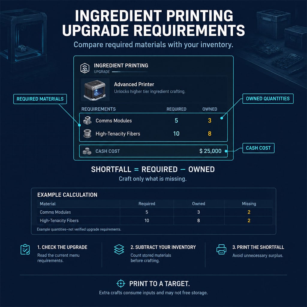 Ingredient-printing menu showing required materials and available quantities