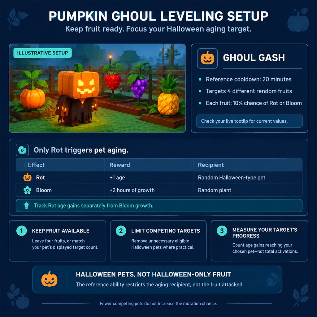 Pumpkin Ghoul beside available fruit with its Rot and Bloom ability text visible