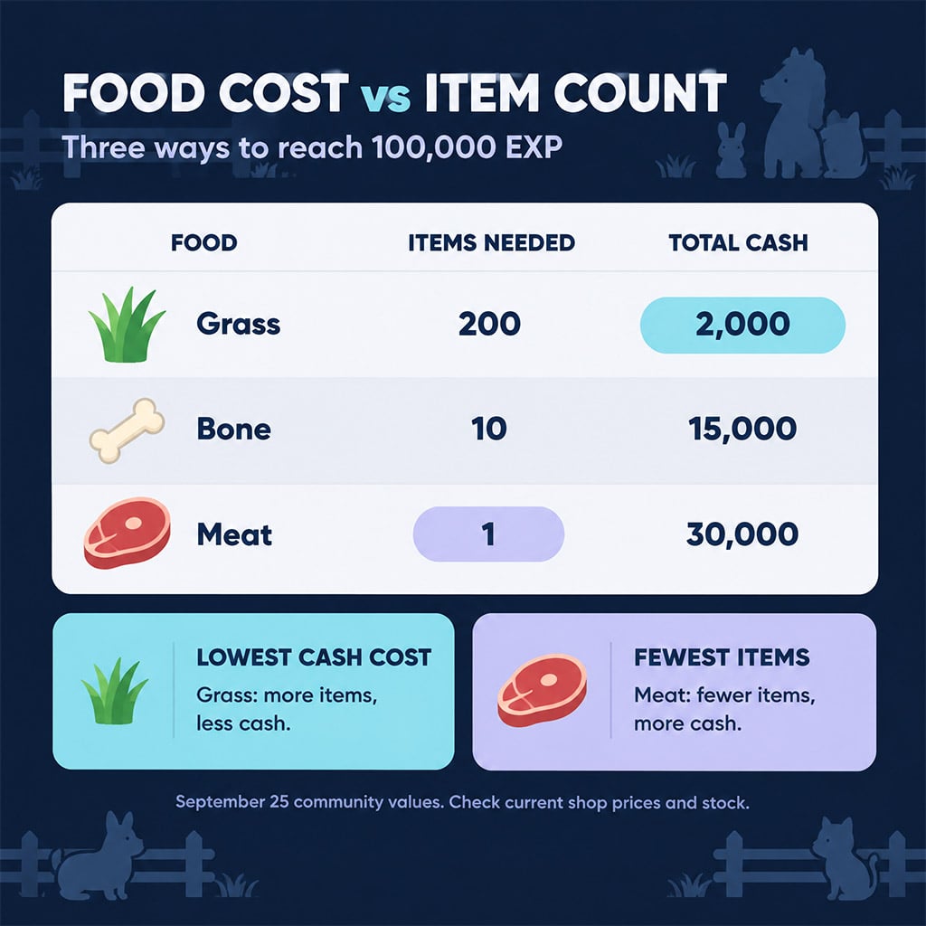 Food comparison showing cash cost and item count for 100,000 EXP Food comparison showing cash cost and item count for 100,000 EXP