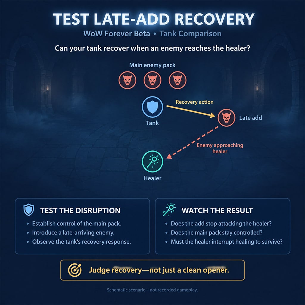 Tank recovery diagram showing a late enemy moving toward the healer