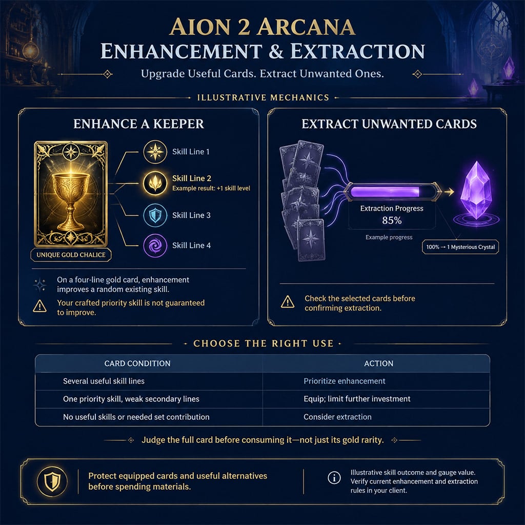 AION 2 Arcana enhancement screen displaying four skill lines on a Unique Gold Chalice and the extraction gauge percentage bar AION 2 Arcana enhancement screen displaying four skill lines on a Unique Gold Chalice and the extraction gauge percentage bar