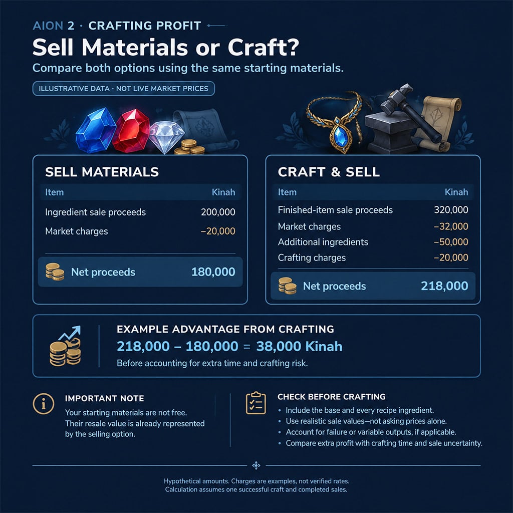 Comparison of net ingredient sales and finished-item proceeds Comparison of net ingredient sales and finished-item proceeds