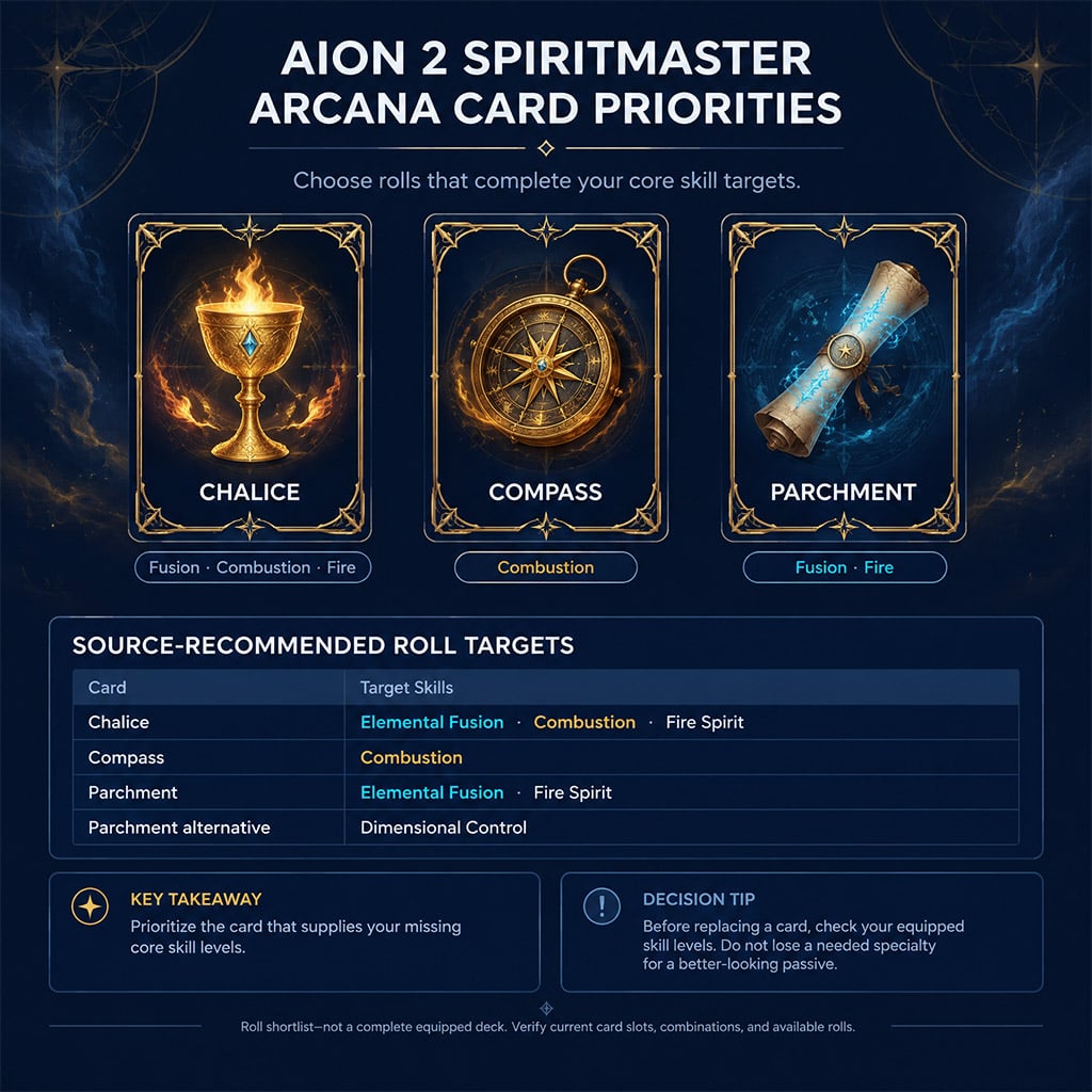 AION 2 Spiritmaster Arcana deck screen highlighting Chalice, Compass, and Parchment skill rolls AION 2 Spiritmaster Arcana deck screen highlighting Chalice, Compass, and Parchment skill rolls