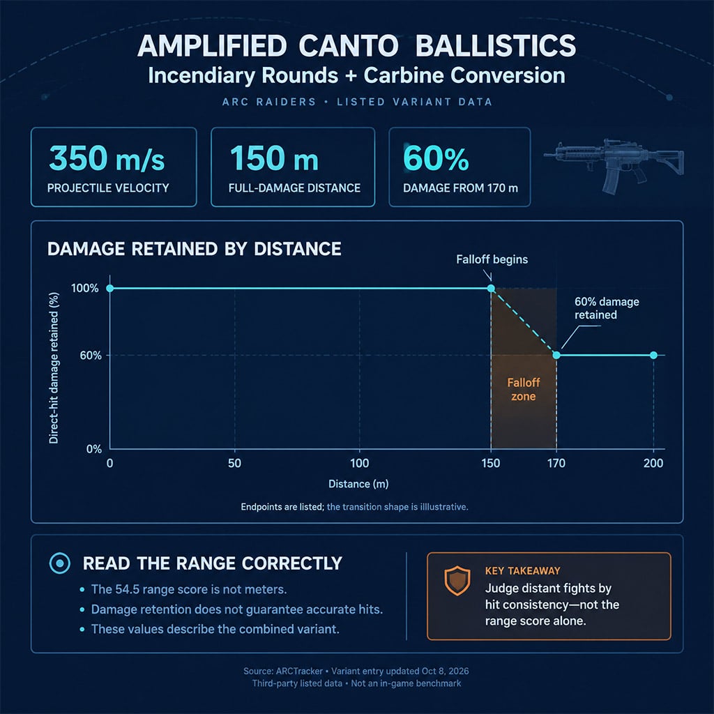 Carbine Conversion damage falloff and ballistic range telemetry for the Amplified Canto