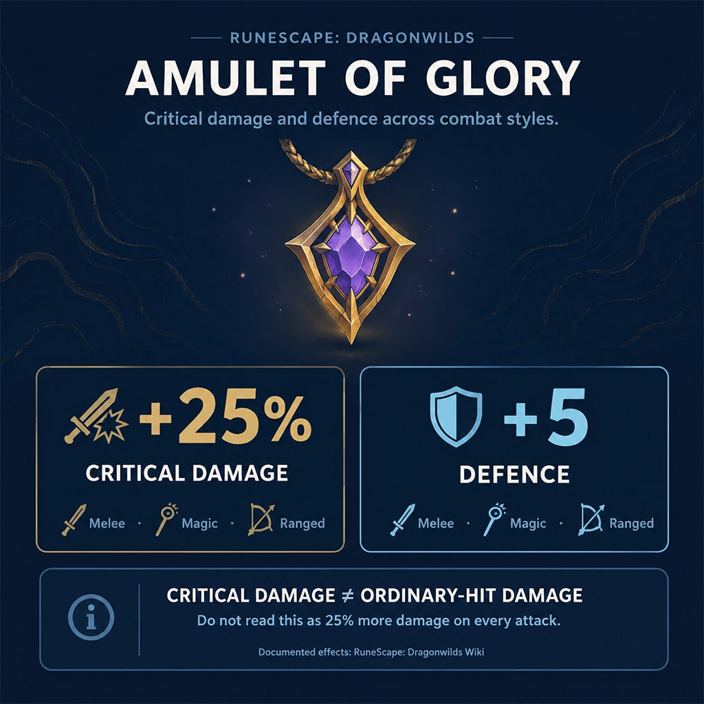 Amulet of Glory reference showing 25% increased critical damage and five additional defence across combat styles.