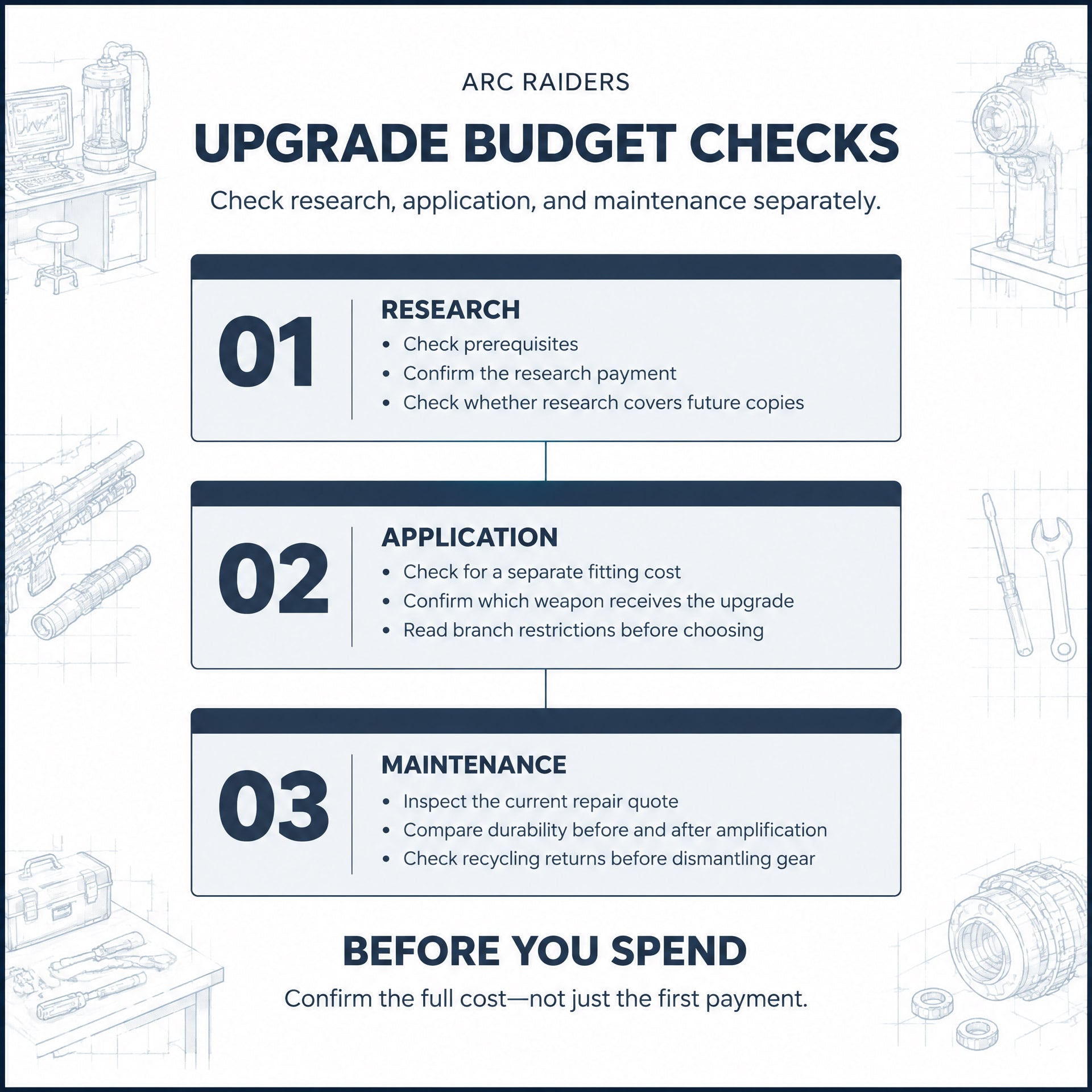 Budget diagram separating research, application and maintenance checks Budget diagram separating research, application and maintenance checks