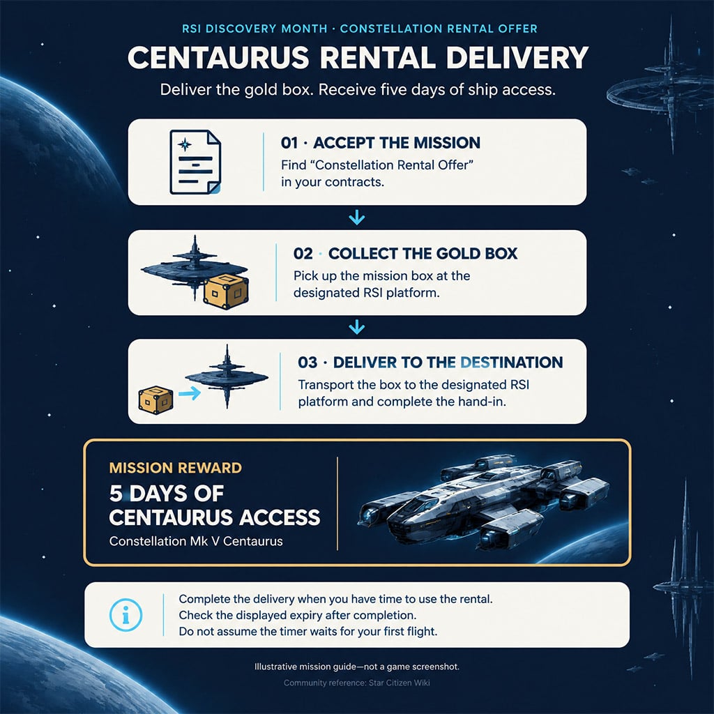 Gold-box delivery between RSI platforms leading to five days of Centaurus access