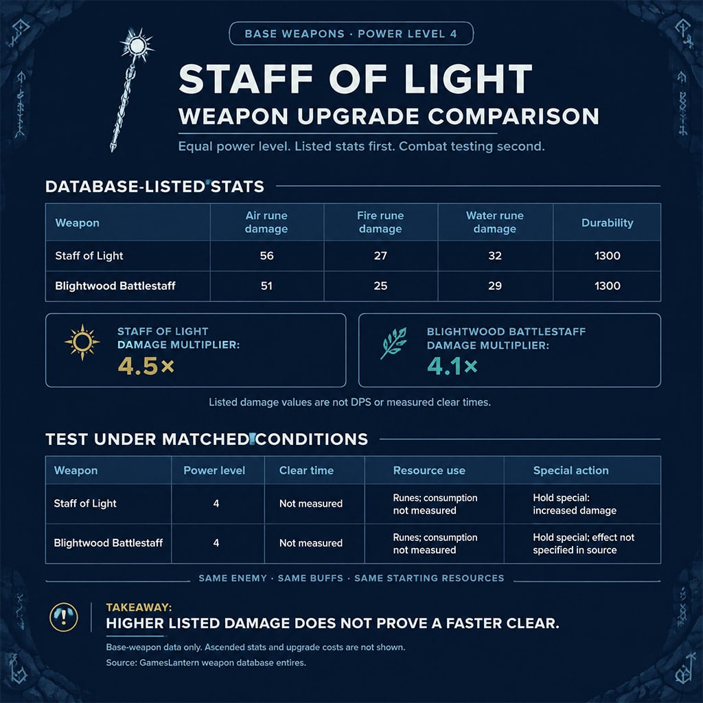 Equal-level weapon comparison using clear time, resource cost and special action. Equal-level weapon comparison using clear time, resource cost and special action.