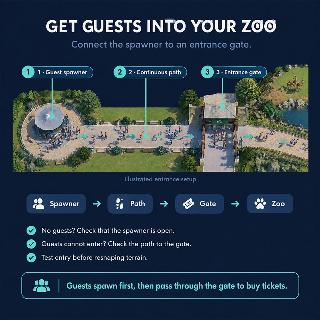 Guest spawner connected by a path to an entrance gate, with guests entering the zoo