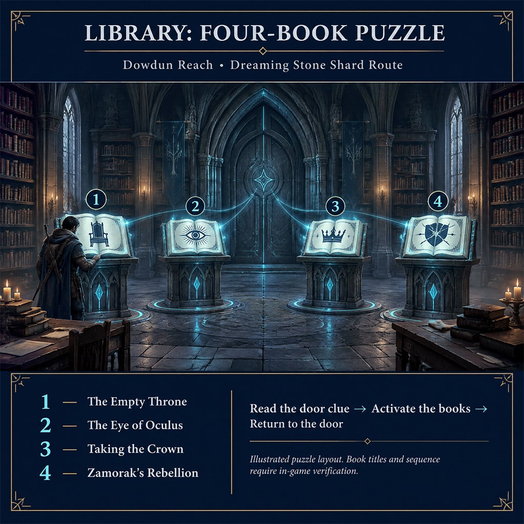 Interacting with glowing tome pedestals inside the Dowdun Reach Library.