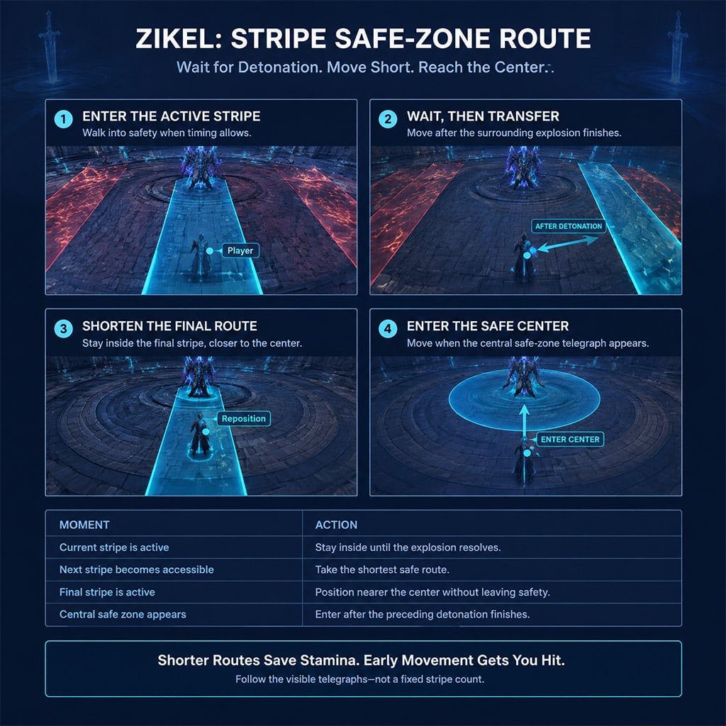 Stripe safe zones with short movement routes toward the central safe area Stripe safe zones with short movement routes toward the central safe area