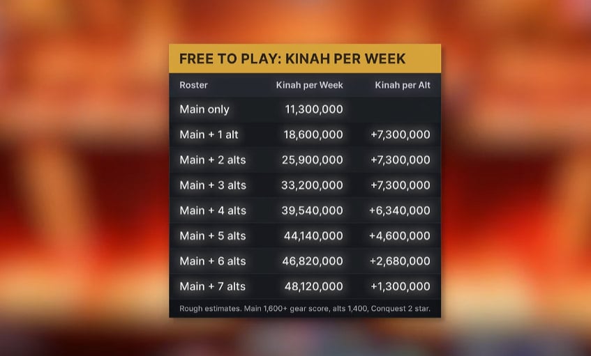 Aion 2 kina Alt Per Week