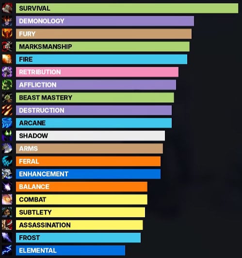 WOW Forever Specs Ranked for Level 60 Elements